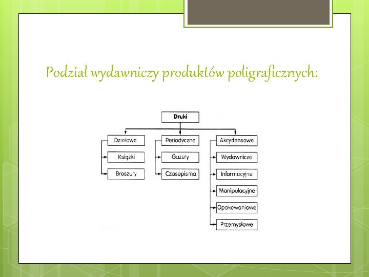 Podział wydawniczy produktów poligraficznych: 