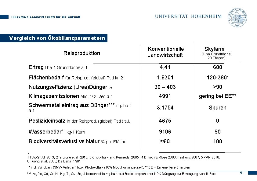 Innovative Landwirtschaft für die Zukunft Vergleich von Ökobilanzparametern Reisproduktion Ertrag t ha-1 Grundfläche a-1