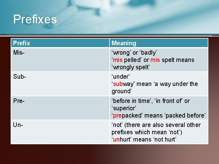 Prefixes Prefix Meaning Mis- ‘wrong’ or ‘badly’ ‘mis pelled’ or mis spelt means ‘wrongly