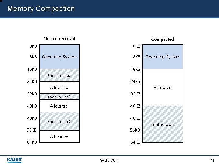 Memory Compaction Not compacted Compacted 0 KB 8 KB Operating System 16 KB (not