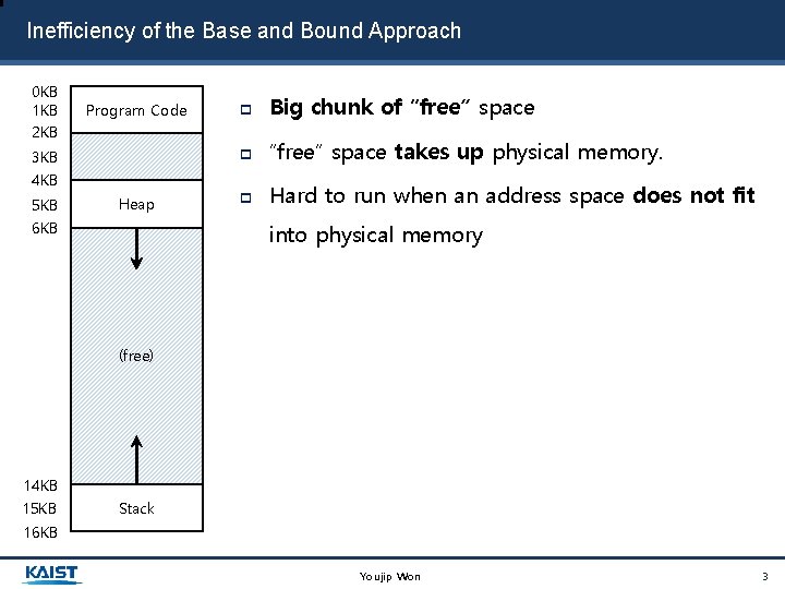 Inefficiency of the Base and Bound Approach 0 KB 1 KB 2 KB Program
