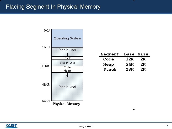 Placing Segment In Physical Memory 0 KB Operating System 16 KB (not in use) Placing Segment In Physical Memory 0 KB Operating System 16 KB (not in use)