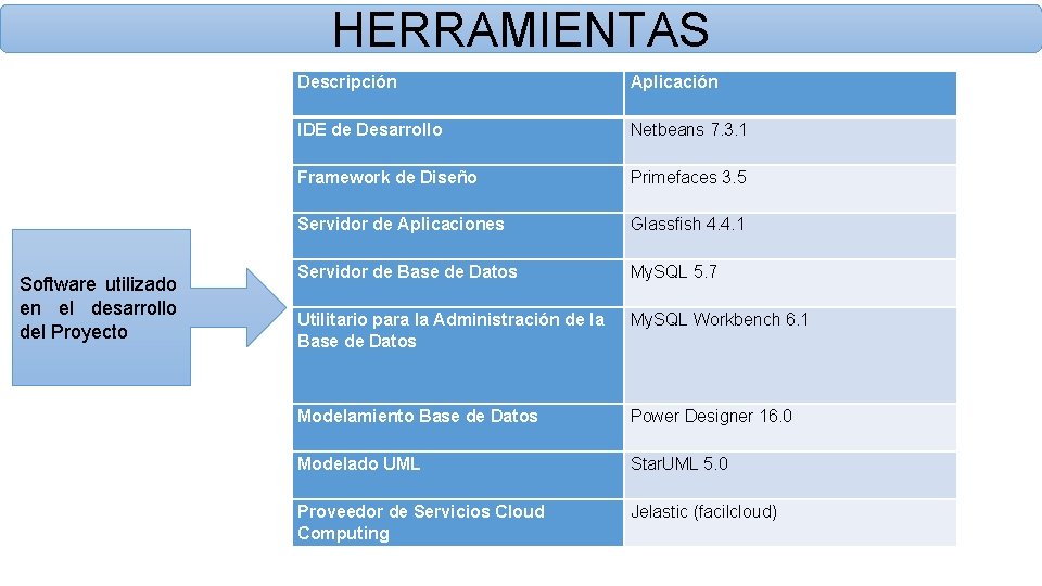 HERRAMIENTAS Software utilizado en el desarrollo del Proyecto Descripción Aplicación IDE de Desarrollo Netbeans