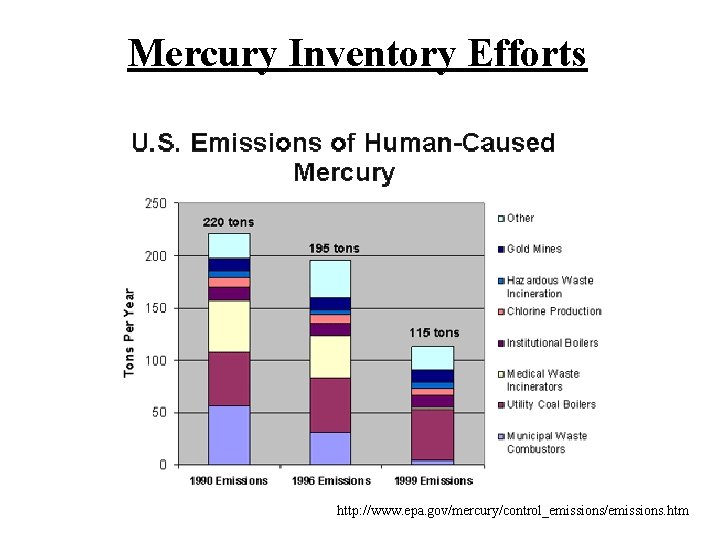 Mercury Inventory Efforts Sources http: //www. epa. gov/mercury/control_emissions/emissions. htm 