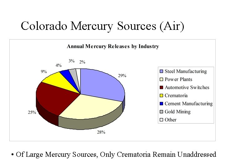 Colorado Mercury Sources (Air) • Of Large Mercury Sources, Only Crematoria Remain Unaddressed 