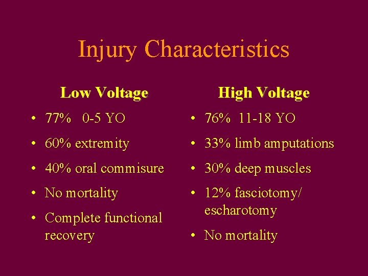 Injury Characteristics Low Voltage High Voltage • 77% 0 -5 YO • 76% 11