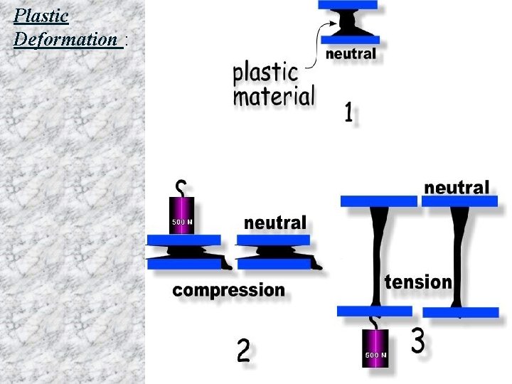 Plastic Deformation : 