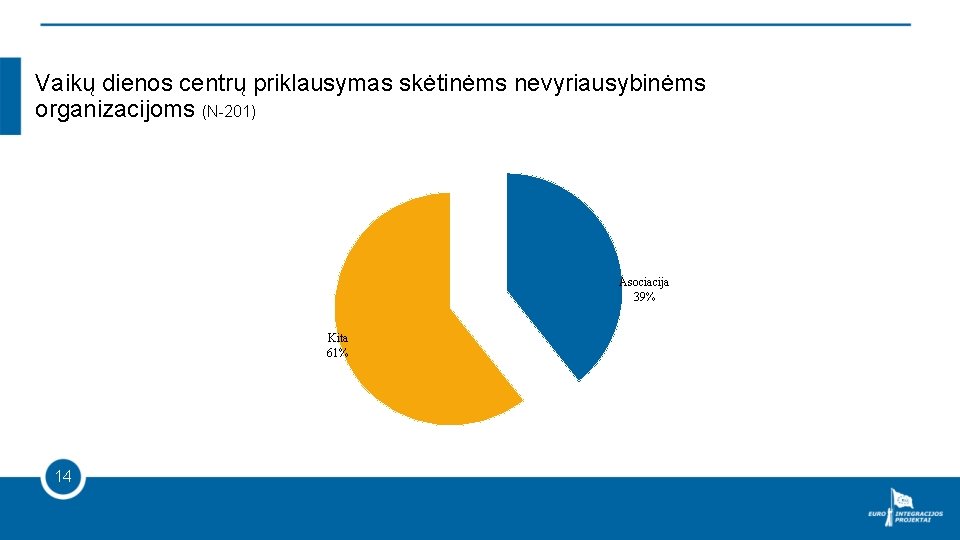 Vaikų dienos centrų priklausymas skėtinėms nevyriausybinėms organizacijoms (N-201) Asociacija 39% Kita 61% 14 