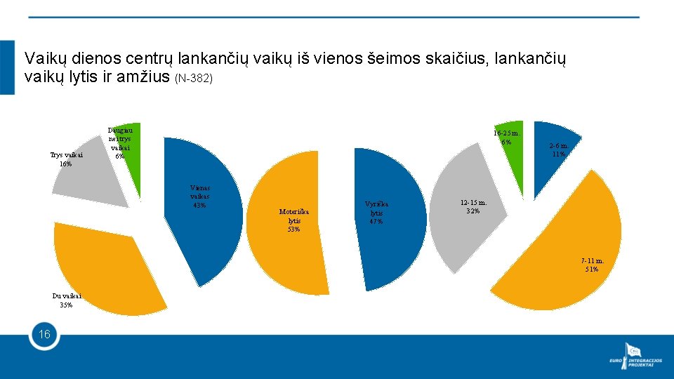 Vaikų dienos centrų lankančių vaikų iš vienos šeimos skaičius, lankančių vaikų lytis ir amžius