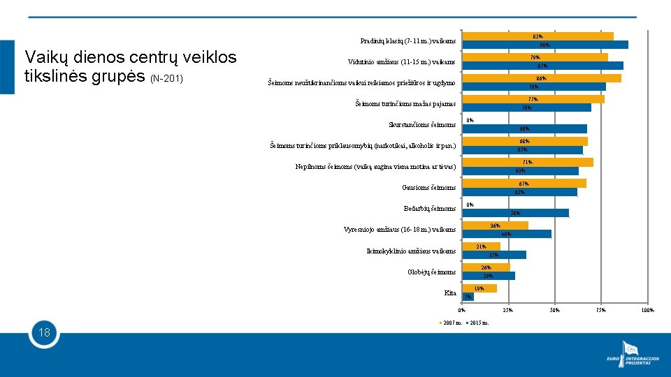 82% 90% Pradinių klasių (7 -11 m. ) vaikams Vaikų dienos centrų veiklos tikslinės