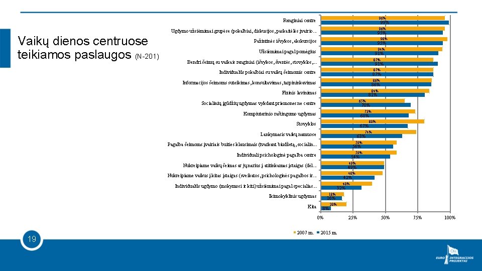 Vaikų dienos centruose teikiamos paslaugos (N-201) Renginiai centre 96% Ugdymo užsiėmimai grupėse (pokalbiai, diskusijos,