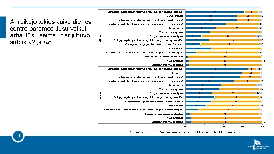 Specialiojo pedagogo pagalba (jeigu vaikas turi klausos, regėjimo ar kt. sutrikimų) 77 Pagalba namuose