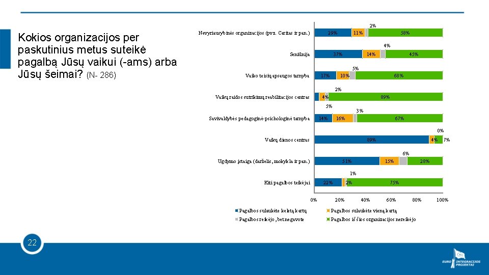 2% Kokios organizacijos per paskutinius metus suteikė pagalbą Jūsų vaikui (-ams) arba Jūsų šeimai?