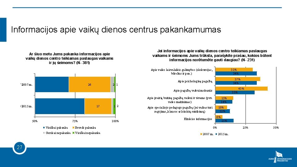 Informacijos apie vaikų dienos centrus pakankamumas Jei informacijos apie vaikų dienos centro teikiamas paslaugas