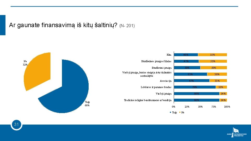 Ar gaunate finansavimą iš kitų šaltinių? (N- 201) Ne 32% Kita 46% 55% Biudžetinės