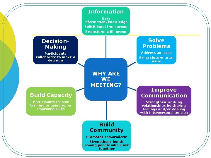 Information Gain information/knowledge Solicit input from group Brainstorm with group Decision. Making Solve Problems