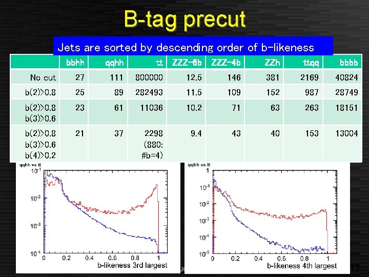 B-tag precut Jets are sorted by descending order of b-likeness bbhh qqhh tt ZZZ-6