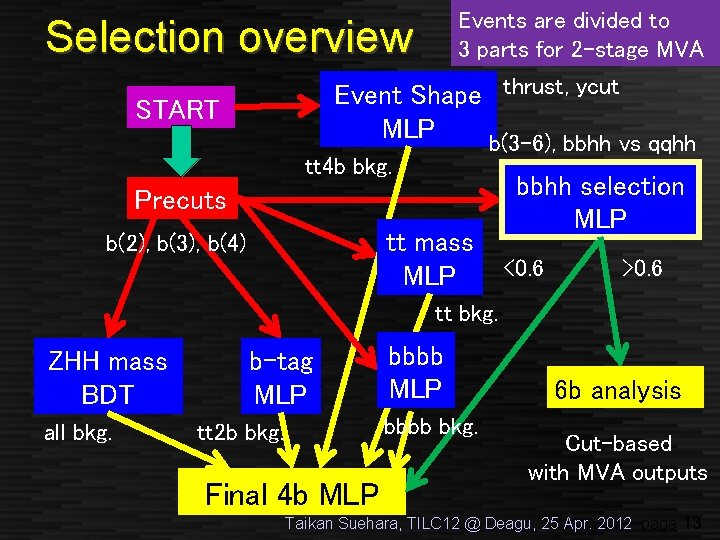 Events are divided to 3 parts for 2 -stage MVA Selection overview Event Shape