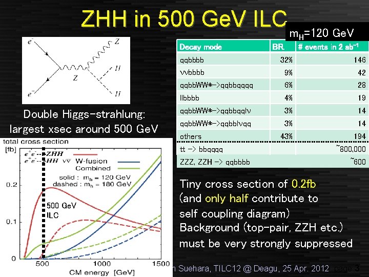 ZHH in 500 Ge. V ILC m =120 Ge. V Decay mode Double Higgs-strahlung: