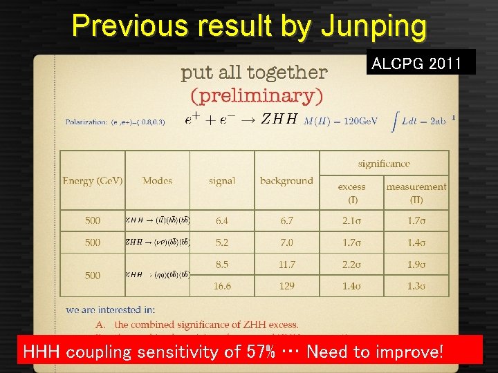 Previous result by Junping ALCPG 2011 HHH coupling sensitivity of 57% … Need to Previous result by Junping ALCPG 2011 HHH coupling sensitivity of 57% … Need to