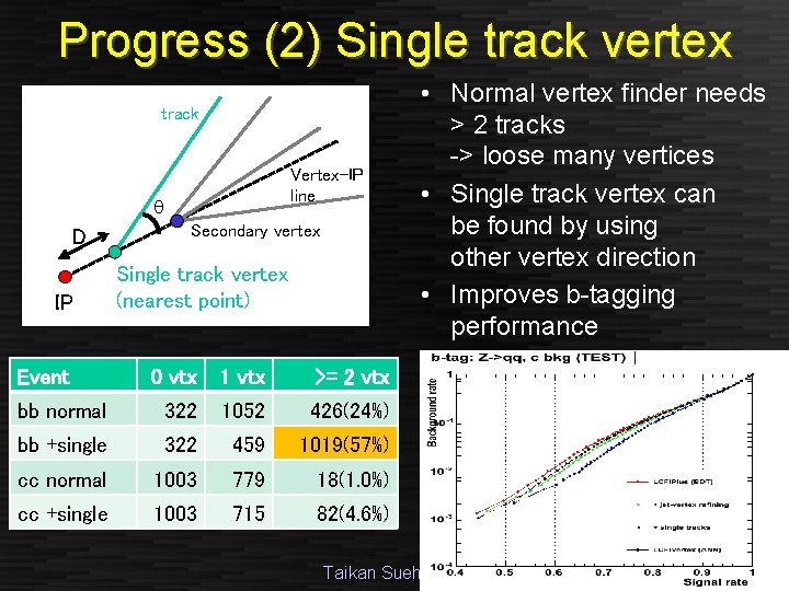 Progress (2) Single track vertex track Vertex-IP line q D IP Event Secondary vertex