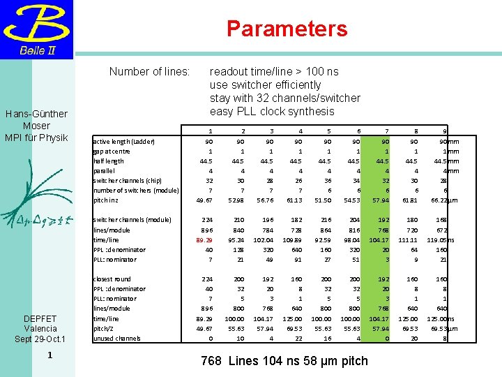 Parameters Number of lines: Hans-Günther Moser MPI für Physik DEPFET Valencia Sept 29 -Oct.