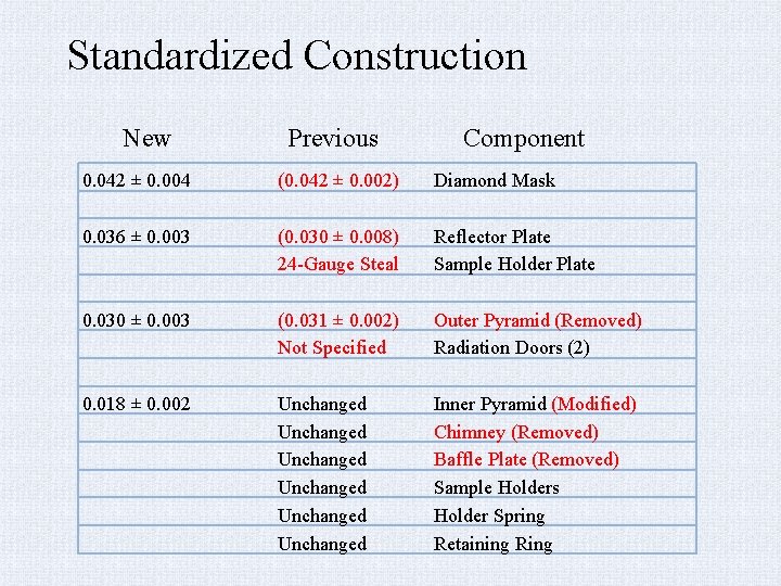 Standardized Construction New Previous Component 0. 042 ± 0. 004 (0. 042 ± 0.