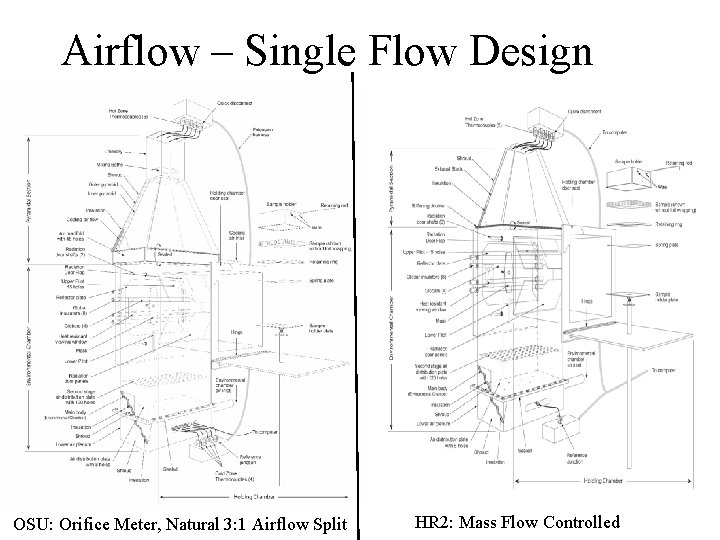 Airflow – Single Flow Design OSU: Orifice Meter, Natural 3: 1 Airflow Split HR