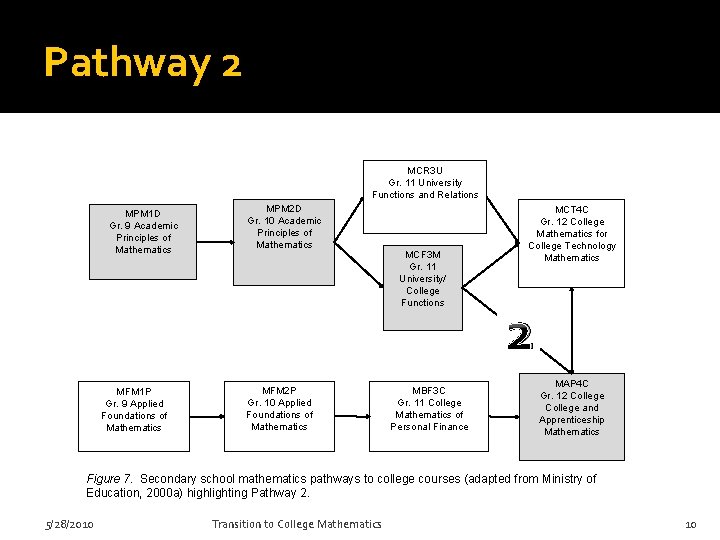 Pathway 2 MCR 3 U Gr. 11 University Functions and Relations MPM 1 D Pathway 2 MCR 3 U Gr. 11 University Functions and Relations MPM 1 D