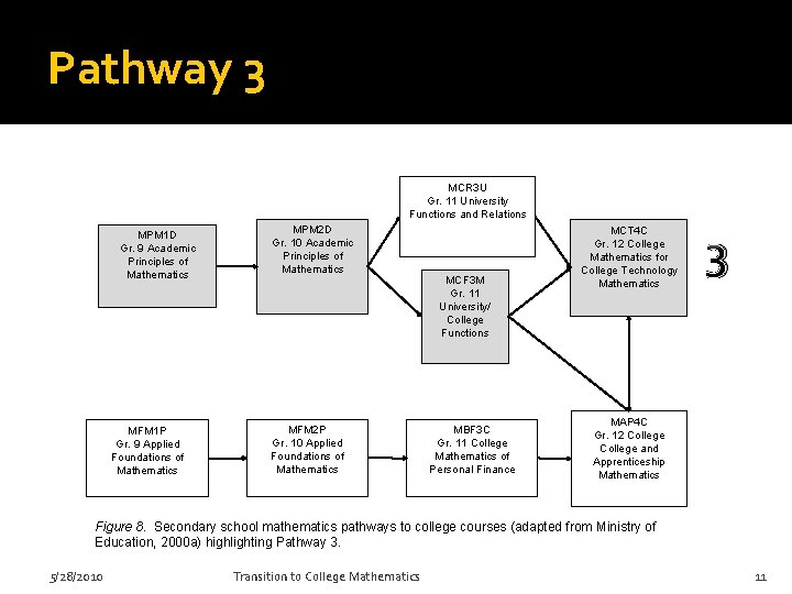 Pathway 3 MCR 3 U Gr. 11 University Functions and Relations MPM 1 D Pathway 3 MCR 3 U Gr. 11 University Functions and Relations MPM 1 D