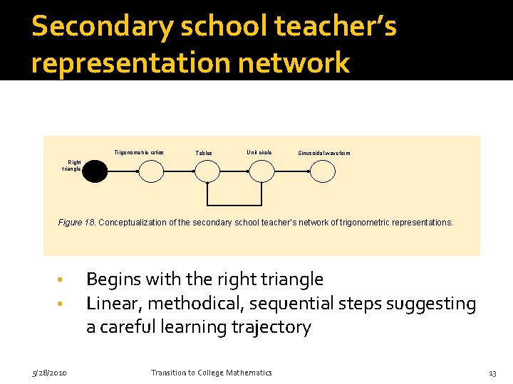 Secondary school teacher’s representation network Trigonometric ratios Tables Unit circle Sinusoidal waveform Right triangle Secondary school teacher’s representation network Trigonometric ratios Tables Unit circle Sinusoidal waveform Right triangle
