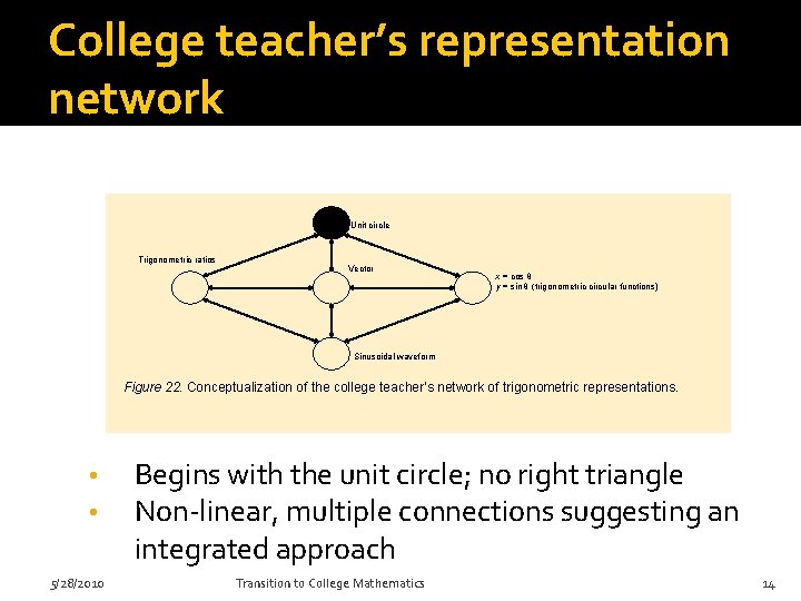 College teacher’s representation network Unit circle Trigonometric ratios Vector x = cos y = College teacher’s representation network Unit circle Trigonometric ratios Vector x = cos y =