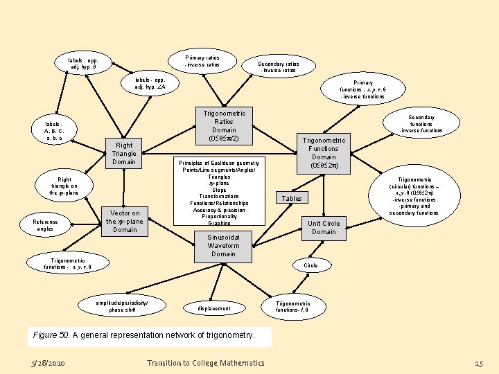 Primary ratios -inverse ratios labels - opp, adj, hyp, θ Secondary ratios -inverse ratios Primary ratios -inverse ratios labels - opp, adj, hyp, θ Secondary ratios -inverse ratios