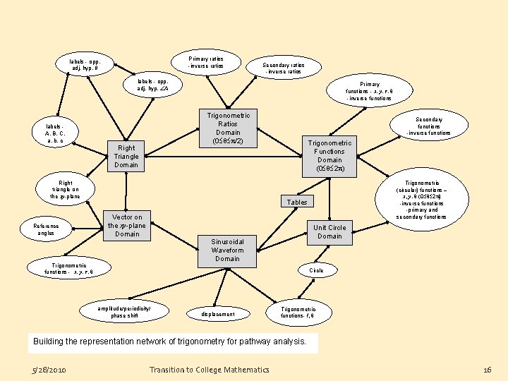 Primary ratios -inverse ratios labels - opp, adj, hyp, θ Secondary ratios -inverse ratios Primary ratios -inverse ratios labels - opp, adj, hyp, θ Secondary ratios -inverse ratios