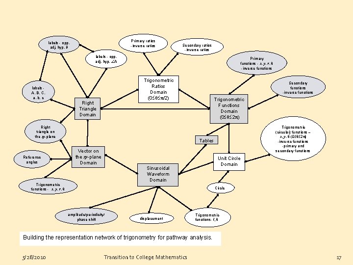 Primary ratios -inverse ratios labels - opp, adj, hyp, θ Secondary ratios -inverse ratios Primary ratios -inverse ratios labels - opp, adj, hyp, θ Secondary ratios -inverse ratios