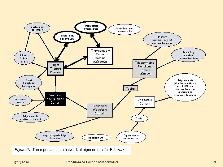 Primary ratios -inverse ratios labels - opp, adj, hyp, θ Secondary ratios -inverse ratios Primary ratios -inverse ratios labels - opp, adj, hyp, θ Secondary ratios -inverse ratios