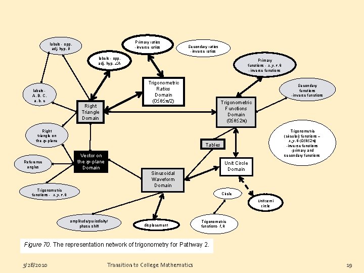 Primary ratios -inverse ratios labels - opp, adj, hyp, θ Secondary ratios -inverse ratios Primary ratios -inverse ratios labels - opp, adj, hyp, θ Secondary ratios -inverse ratios