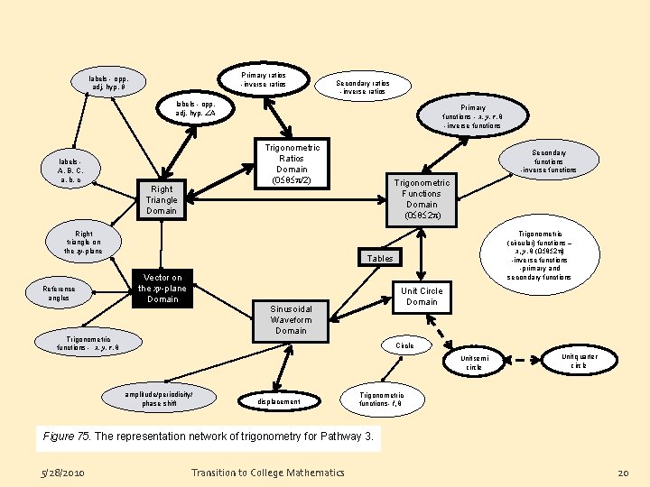 Primary ratios -inverse ratios labels - opp, adj, hyp, θ Secondary ratios -inverse ratios Primary ratios -inverse ratios labels - opp, adj, hyp, θ Secondary ratios -inverse ratios