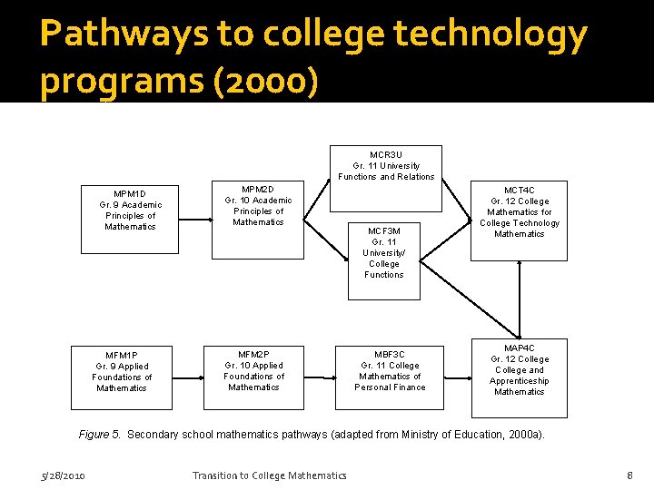 Pathways to college technology programs (2000) MCR 3 U Gr. 11 University Functions and Pathways to college technology programs (2000) MCR 3 U Gr. 11 University Functions and