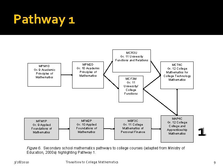 Pathway 1 MCR 3 U Gr. 11 University Functions and Relations MPM 1 D Pathway 1 MCR 3 U Gr. 11 University Functions and Relations MPM 1 D