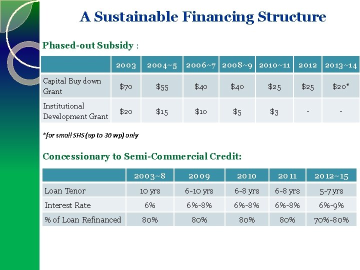 A Sustainable Financing Structure Phased-out Subsidy : 2003 2004~5 2006~7 2008~9 2010~11 Capital Buy