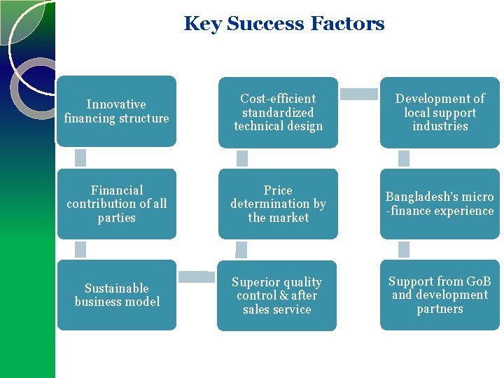 Key Success Factors Innovative financing structure Cost-efficient standardized technical design Development of local support