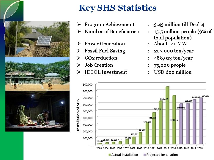 Key SHS Statistics Program Achievement Number of Beneficiaries Power Generation Fossil Fuel Saving CO