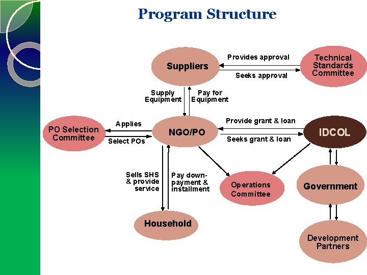 Program Structure Suppliers Provides approval Seeks approval Supply Equipment PO Selection Committee Technical Standards