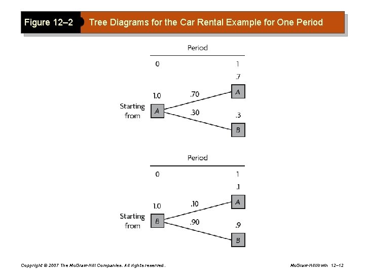 Figure 12– 2 Tree Diagrams for the Car Rental Example for One Period Copyright