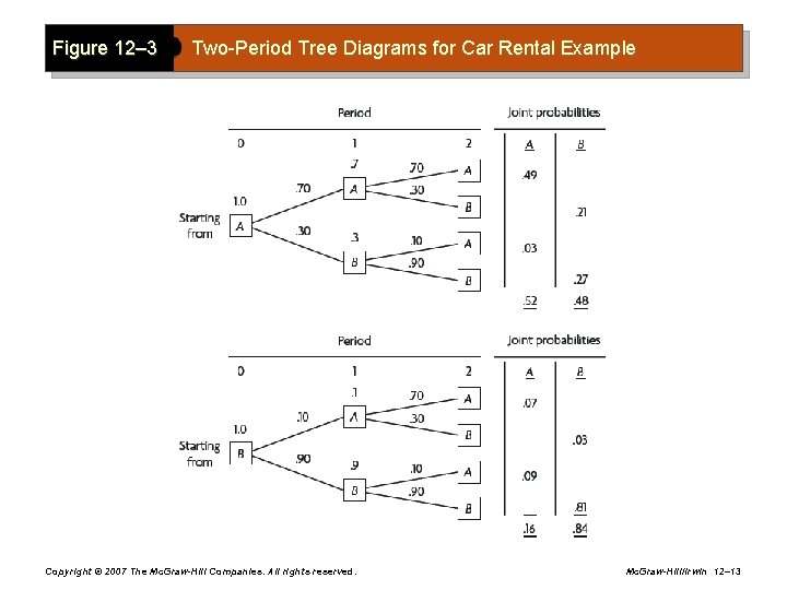 Figure 12– 3 Two-Period Tree Diagrams for Car Rental Example Copyright © 2007 The