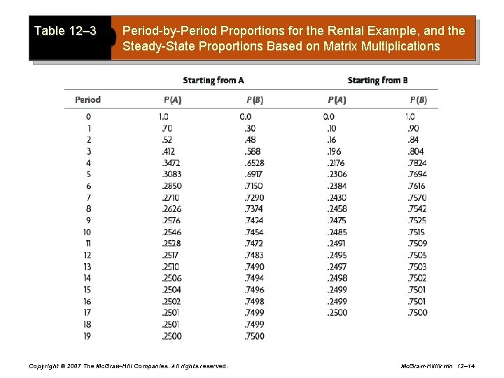 Table 12– 3 Period-by-Period Proportions for the Rental Example, and the Steady-State Proportions Based