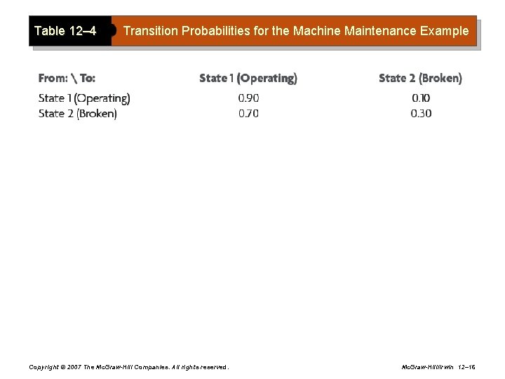 Table 12– 4 Transition Probabilities for the Machine Maintenance Example Copyright © 2007 The