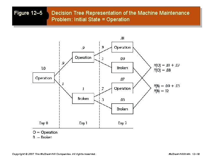 Figure 12– 5 Decision Tree Representation of the Machine Maintenance Problem: Initial State =