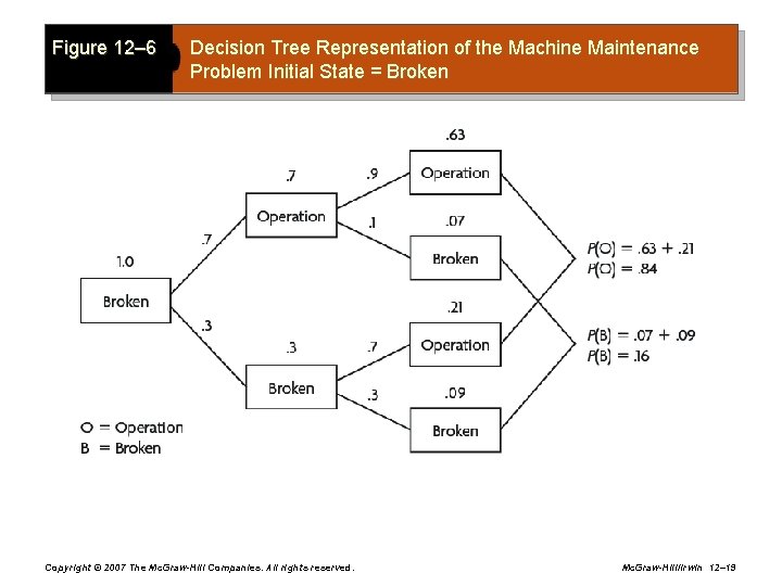 Figure 12– 6 Decision Tree Representation of the Machine Maintenance Problem Initial State =